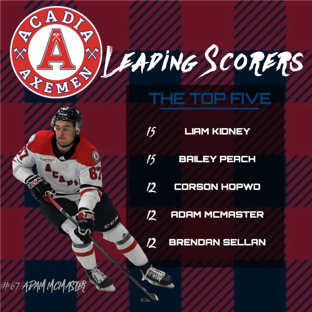 For the Axemen, the leading scorer leaderboard has Kidney and Peach now in a tie for top scorer with 15 points, with Kidney leading the team with 7 goals. Hopwo, McMaster, and Sellan all with 12 points. Rippon &amp; Zazula have 11 &amp; 9 points respectively from the blueline for Acadia.