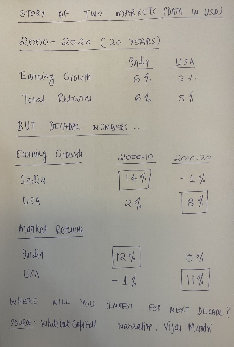 vijaimantrimf's tweet photo. Where will you invest for next 10 years ? 

- 20 years same story!

- Split into two decades, different story!

- Two decades/ two markets/ two stories! 

Data source: @WhiteOakCap 

Narrative: Vijai Mantri https://t.co/Yami9BIV0L