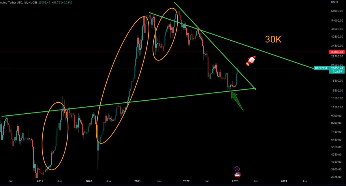 What about 30K$ #Bitcoin before next #cryptocrash time 🥶

#cryptocurrency