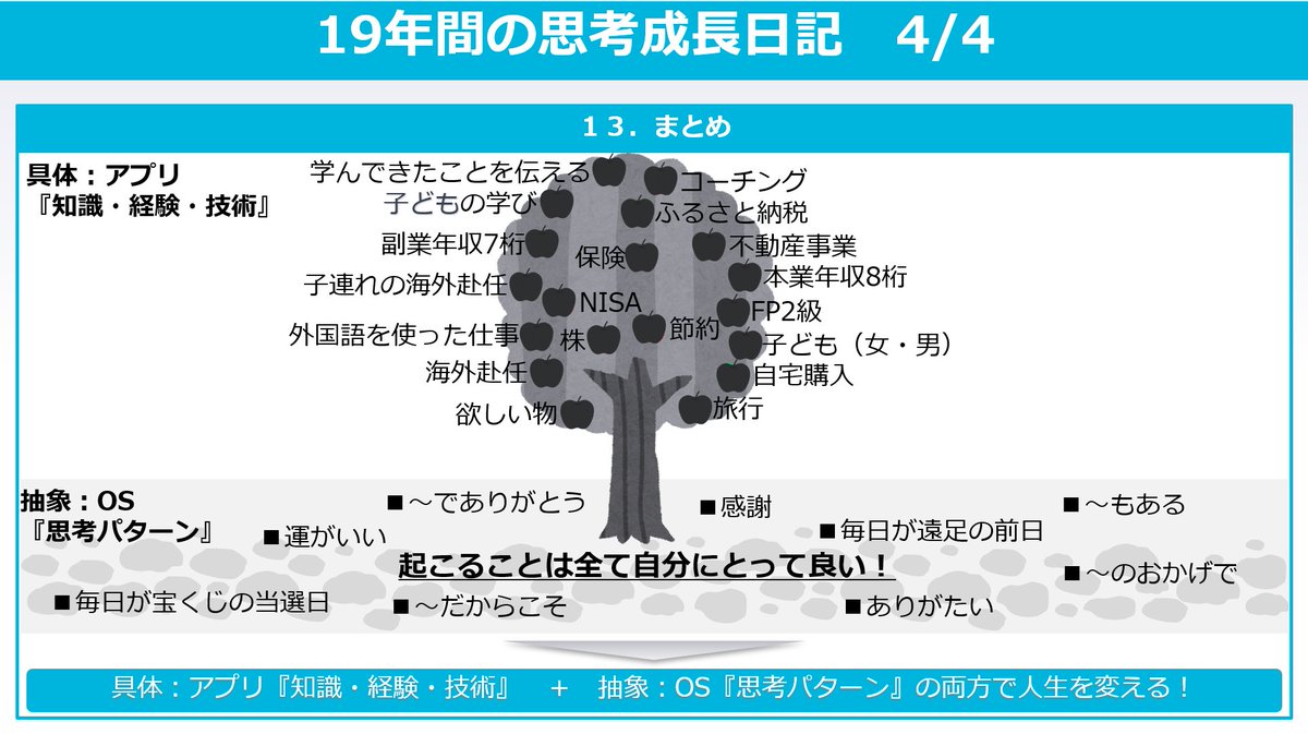RealiseLab's tweet photo. 大切なので、声を大大大にして言わせてください。『思考は現実化する！』19年間の朝活と2010冊の読書から得た思考の成長日記まとめてみました。はじめのきっかけは欲しい物、行きたい場所を書き出しただけ。たったこれだけで人生の歯車が回り始めた。あなたもワクワクな毎日手に入れましょ！ https://t.co/0q6MGAp2ht
