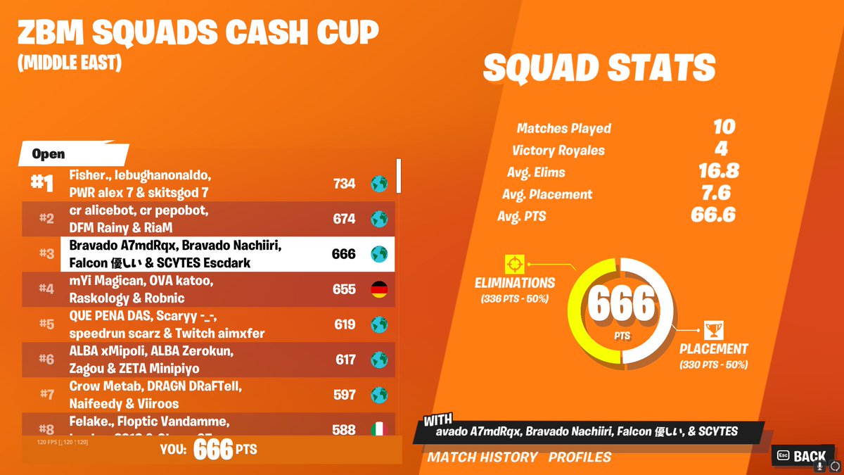 🥉3RD ZBM SQUADS CASH CUP ( $1200 )🏆

w/ <a href="/DEscdark/">Spire Escdark</a> <a href="/g1ntl/">Falcon GntL</a> <a href="/Nachiiri/">Nachiiri</a> 

<a href="/bravadogaming/">Bravado Gaming</a>