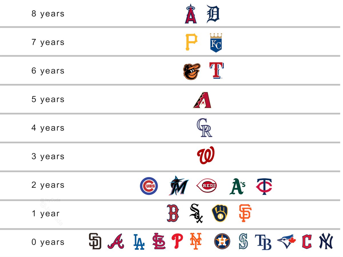JayCuda's tweet photo. Current mlb playoff droughts https://t.co/sGCaBEyJDy