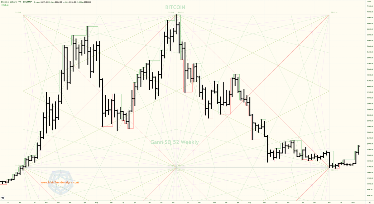 MainTrendAnalys's tweet photo. SQUARING #BITCOIN WEEKLY 
The year contains 52weeks and the #square of this #Time and #Price is 52 by 52. Therefore you can make up a square of 52 wide and 52 high: put on all of the angles from "0"; then chart weekly high and low prices of any stock in this square. #btc #Gann https://t.co/rauRPMJ90S