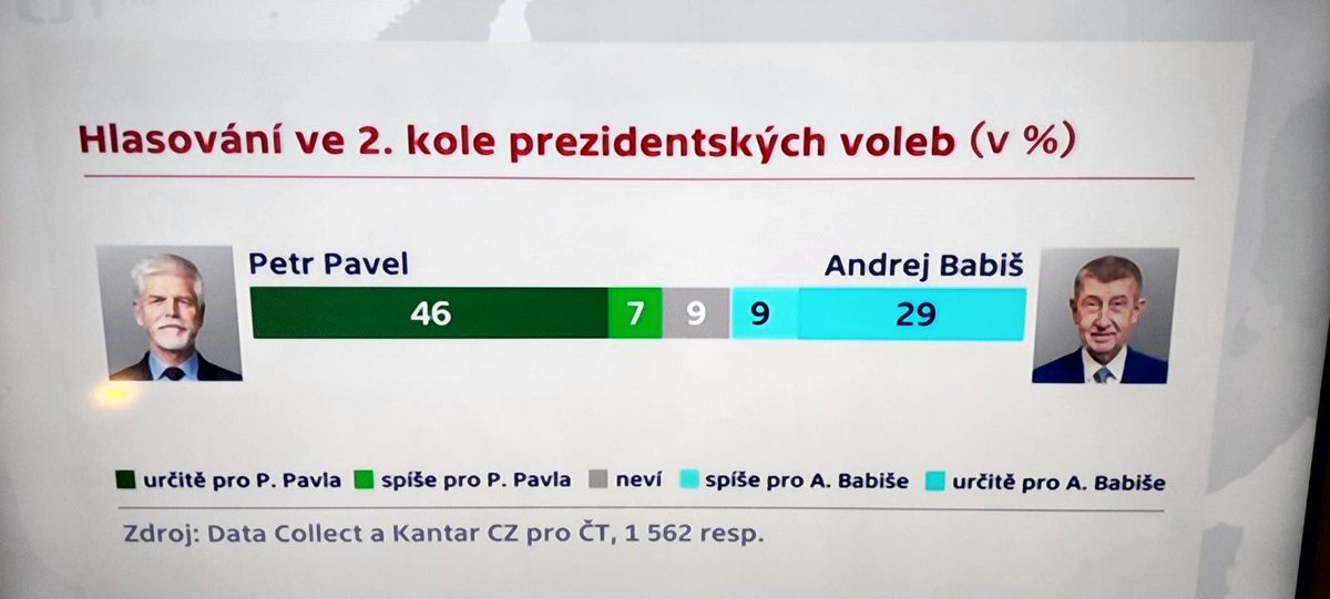 Nejnovější průzkum potvrdil dvě věci: 

1. Cesta k vítězství světa Babiše, Zemana, Vrabela a spol. vede přes vystrašení dostatečného počtu voličů. 

2. Zatím se jim to nedaří! 

Vydržme, nezalekněme se, šiřme to, co oni nedokážou: slušnost, pokoru a naději.