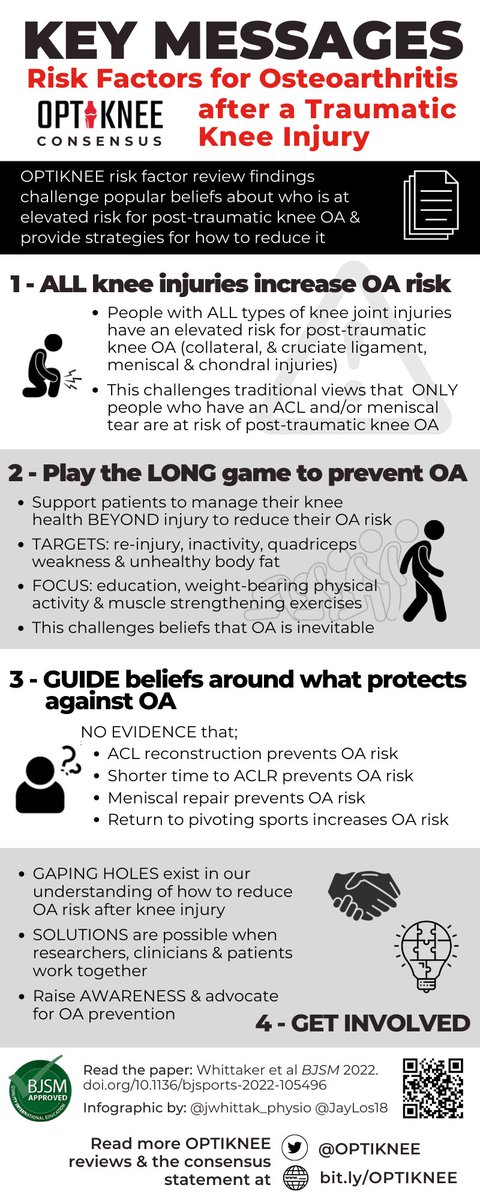 OPTIKNEE (@optiknee) on Twitter photo *⃣ What are the risk factors for #osteoarthritis following a traumatic knee injury? *⃣
The #optiknee consensus & <a href="/BJSM_BMJ/">British Journal of Sports Medicine (BJSM)</a> have you covered
Open Access Paper 🔓 ➡️ bit.ly/OPTIKNEERisk
Blog ➡️bit.ly/3TUo6LD
Podcast ➡️ bit.ly/OPTIKNEEriskpo…
Take Home Message ⬇️ *⃣ What are the risk factors for #osteoarthritis following a traumatic knee injury? *⃣
The #optiknee consensus & <a href="/BJSM_BMJ/">British Journal of Sports Medicine (BJSM)</a> have you covered
Open Access Paper 🔓 ➡️ bit.ly/OPTIKNEERisk
Blog ➡️bit.ly/3TUo6LD
Podcast ➡️ bit.ly/OPTIKNEEriskpo…
Take Home Message ⬇️