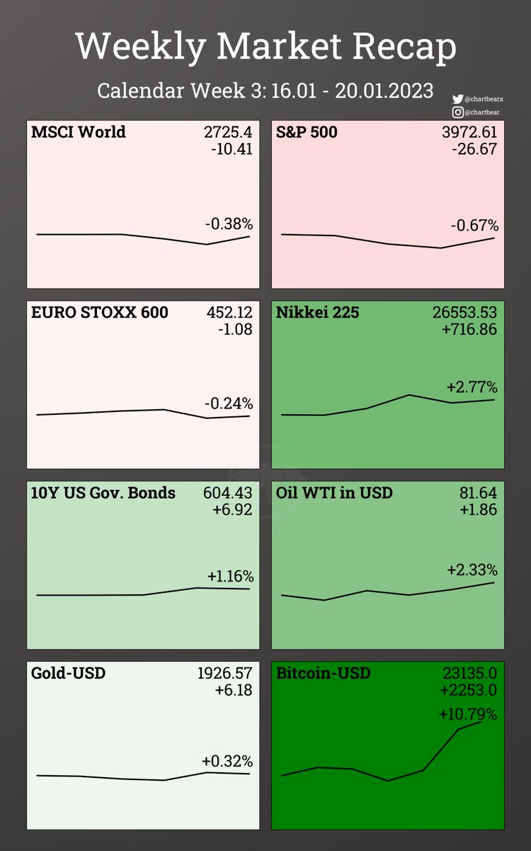 FinancialCards's tweet photo. From now on you will receive a weekly #market #recap from ChartBear. Stay tuned!

It contains the major stock indices, a us bond index as well as the #Oil price, #goldprice &amp; #BTC in USD.

#stockmarkets #stocks #BTCUSD #Bitcoin #GOLD https://t.co/XwrYGM0oVp