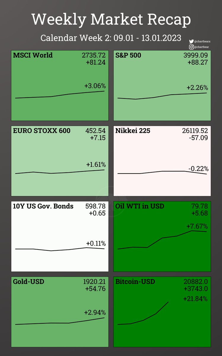 FinancialCards's tweet photo. From now on you will receive a weekly #market #recap from ChartBear. Stay tuned!

It contains the major stock indices, a us bond index as well as the #Oil price, #goldprice &amp; #BTC in USD.

#stockmarkets #stocks #BTCUSD #Bitcoin #GOLD https://t.co/XwrYGM0oVp
