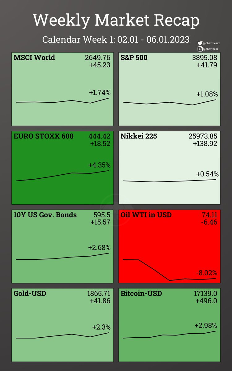 FinancialCards's tweet photo. From now on you will receive a weekly #market #recap from ChartBear. Stay tuned!

It contains the major stock indices, a us bond index as well as the #Oil price, #goldprice &amp; #BTC in USD.

#stockmarkets #stocks #BTCUSD #Bitcoin #GOLD https://t.co/XwrYGM0oVp
