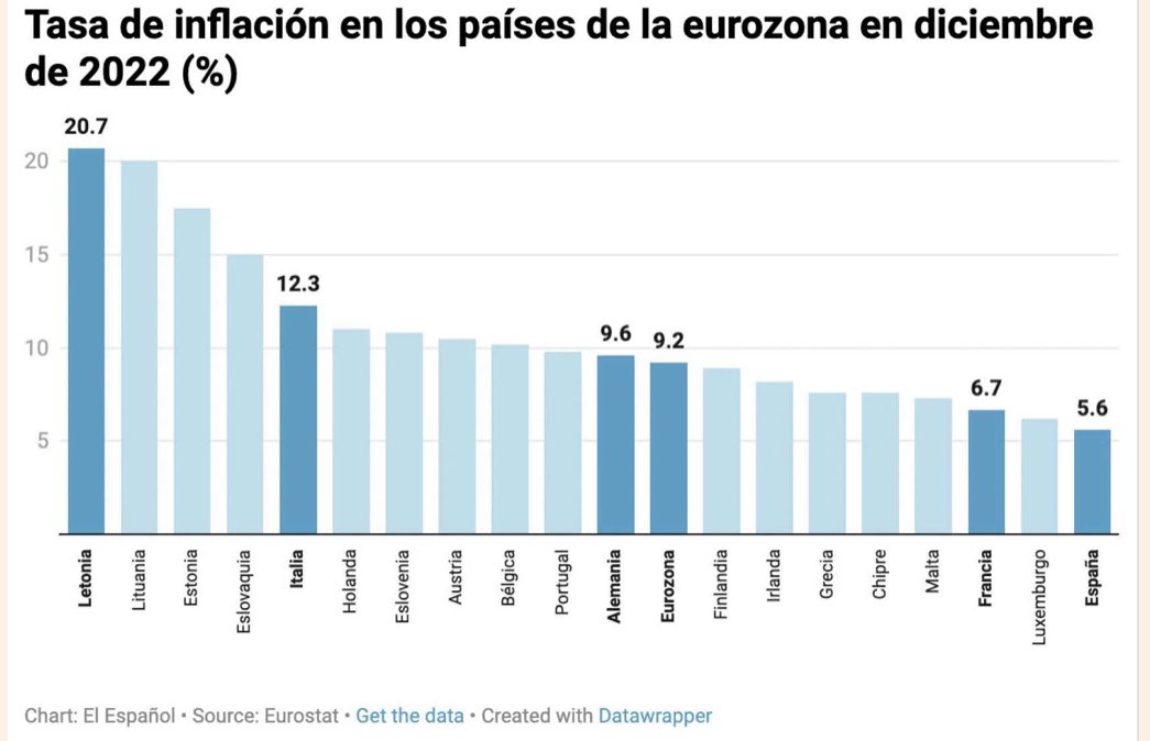 cryptobcncat's tweet photo. España es el país que menos inflación tiene en la Eurozona 🇪🇺🙀

¿Cómo valoráis estos datos? 

Es fantástico estar a la cola, pero en la calle ese 5.6% parece mucho más 😼 https://t.co/fdCtVwiCK3