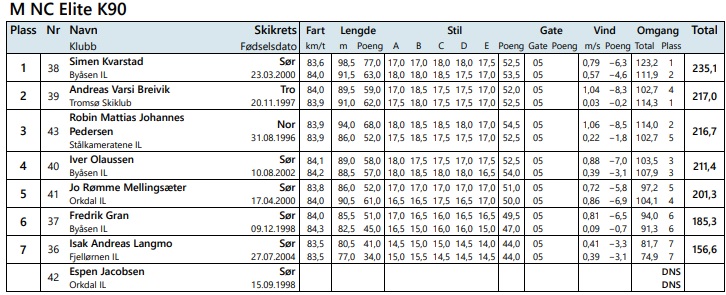 localSJresults's tweet image. 🇳🇴#NorgesCup (21.01) w #Sprova (HS 100)

📋Konkurs 1
1.#Kvarstad ((98,5m/91,5)
2.#Breivik (89,5/91)
3.#Pedersen (94/86)
4.#Olaussen (89/88,5)

📋Konkurs 2
1.#Breivik (98,5m/89,5)
2.#Gran (97/88,5)
3.#Kvarstad (93/89,5)
4.#Pedersen (86,5/93)

#skijumping