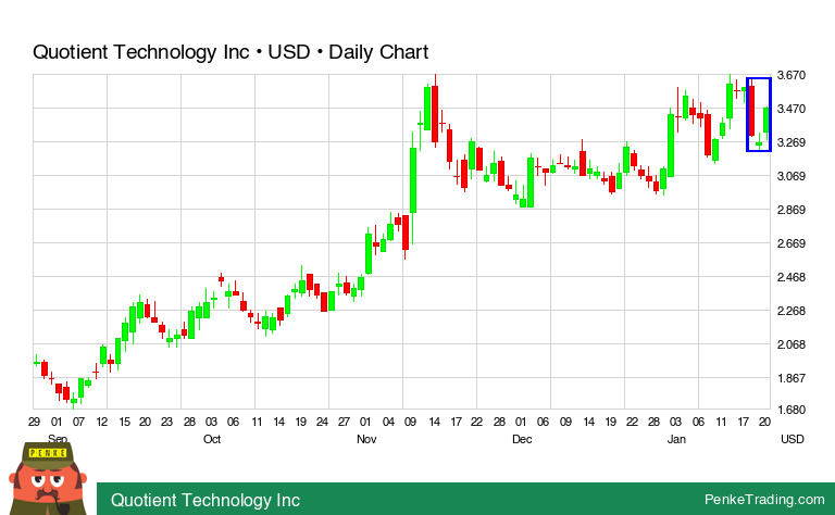 PenkeInvesting's tweet image. I found you a Morning Star Candle Pattern on the daily chart of Quotient Technology Inc.

 $QUOT #QUOT #bullish

penketrading.com/symbols/QUOT.N…