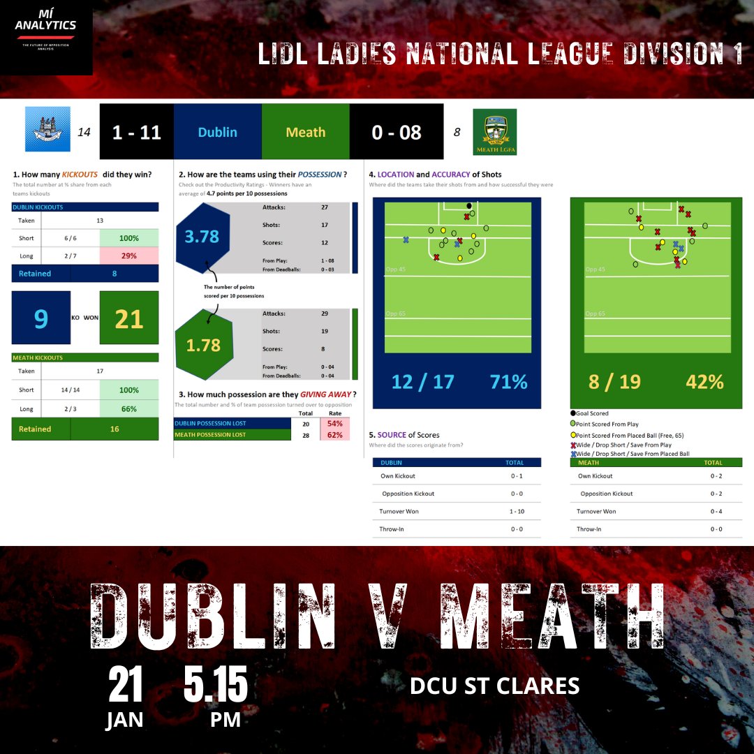 Mí Analytics (@mianalytics) on Twitter photo The eagerly contest first meeting of the year between <a href="/dublinladiesg/">DublinLGFA</a> and <a href="/meathladiesMLGF/">Meath LGFA</a> ends with a win from the home team as a conversion rate of 71% sees the girls in blue victorious <a href="/GAA_BEO/">GAA BEO TG4</a> <a href="/SportTG4/">Spórt TG4</a> <a href="/LadiesFootball/">Ladies Football</a> #LGFA #LidlNationalLeague #Stats The eagerly contest first meeting of the year between <a href="/dublinladiesg/">DublinLGFA</a> and <a href="/meathladiesMLGF/">Meath LGFA</a> ends with a win from the home team as a conversion rate of 71% sees the girls in blue victorious <a href="/GAA_BEO/">GAA BEO TG4</a> <a href="/SportTG4/">Spórt TG4</a> <a href="/LadiesFootball/">Ladies Football</a> #LGFA #LidlNationalLeague #Stats