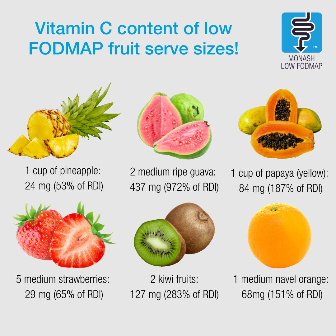 MonashFODMAP's tweet image. Vitamin C is a water-soluble #vitamin essential for supporting our immunity and body growth. The adult Recommended Dietary Intake of vit C in Australia is 45mg/day. Save this post so that you have some #lowFODMAP fruits that are high in #VitaminC on hand! 
#FODMAP #IBS