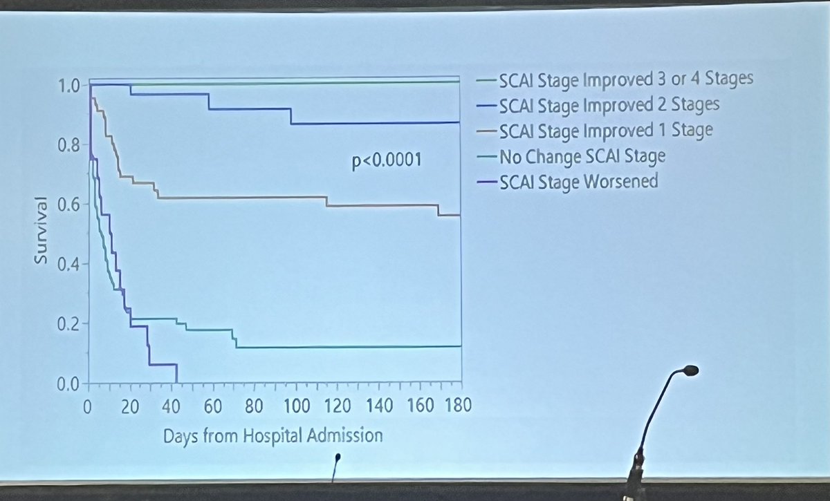 Improve your #SCAI scores (reassess @ 24 hrs) - use this to get your patients the care they need (tx if necessary!) #SCCM2023 <a href="/davebaran/">David Baran</a> <a href="/SCCM/">SCCM</a>