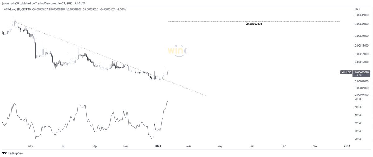 JavonTM1's tweet photo. With prices on the $WIN 2d chart holding broken out, this may be the early stages of a "MASSIVE" run.
With prices being broken out here, the target is at the $0.00037185 level, meaning #WINkLink, over time, can have a 294% INCREASE coming to reach it!
#WINUSD can 3.9X! https://t.co/z0RbHhTcVj