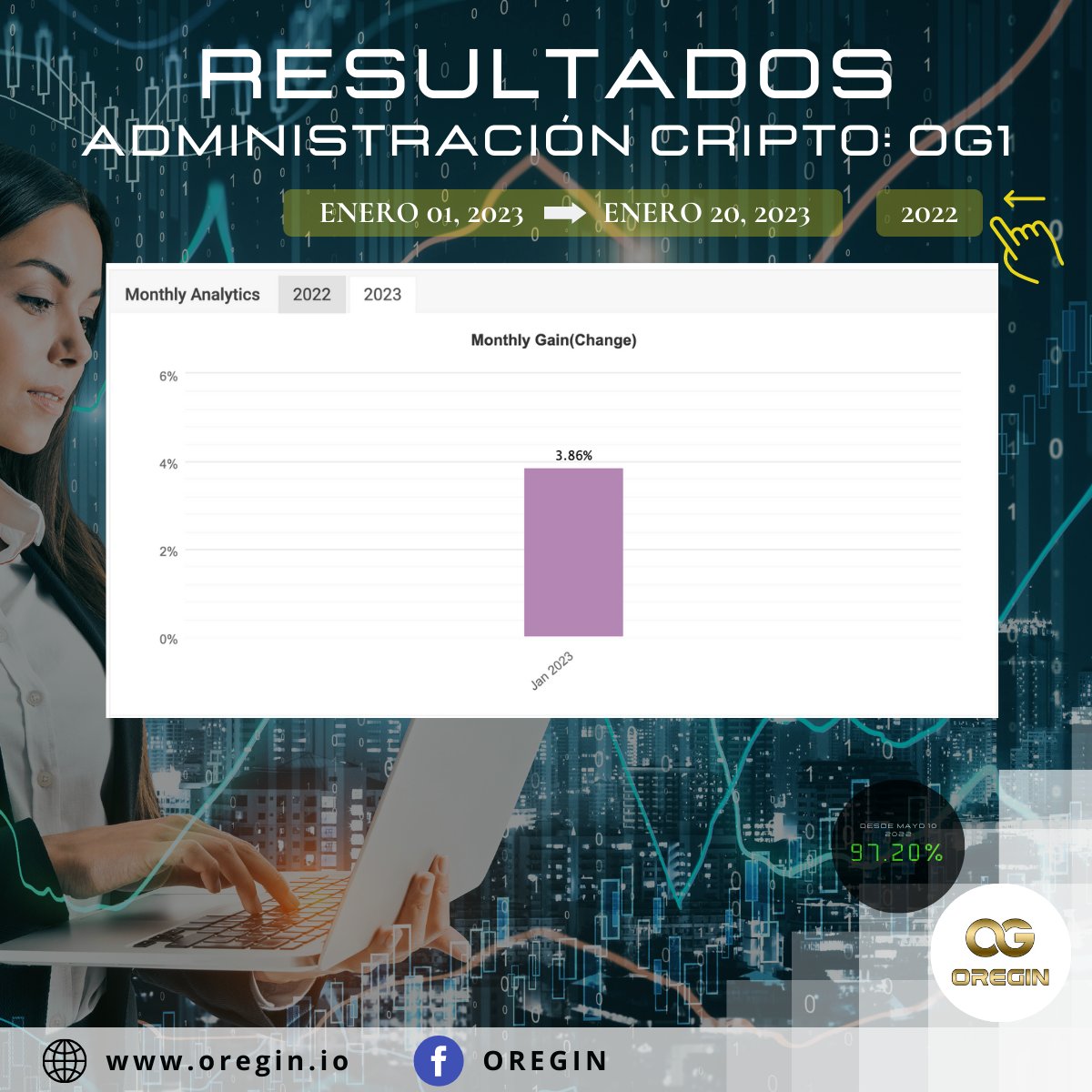 OREGIN_io's tweet photo. Resultados de la administración con OG desde Mayo 10, 2022 por 97.20%.
Inicia con la administración de cripto tokens con OREGIN el cual de acuerdo al valor total en administración se determina el beneficio del usuario
#OREGIN #MINTORE #GOLDCHAINGALAXY #NEARFUTURETOKENS #NFT https://t.co/0J3xaJ62in