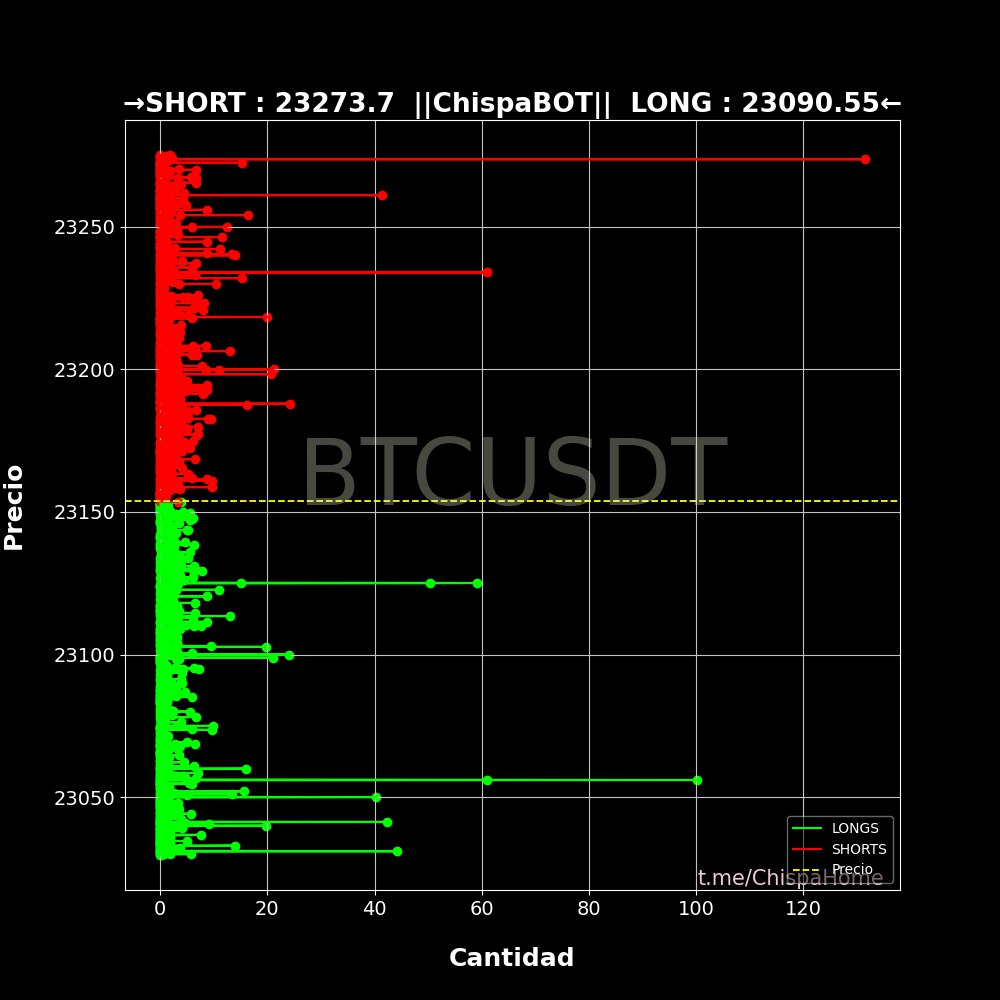 #BTC OrderBook - Binance Futures #Binance #Crypto