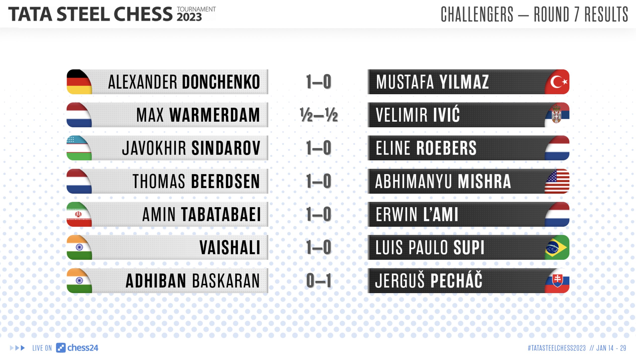 Tata Steel Chess 2023: ronda 7