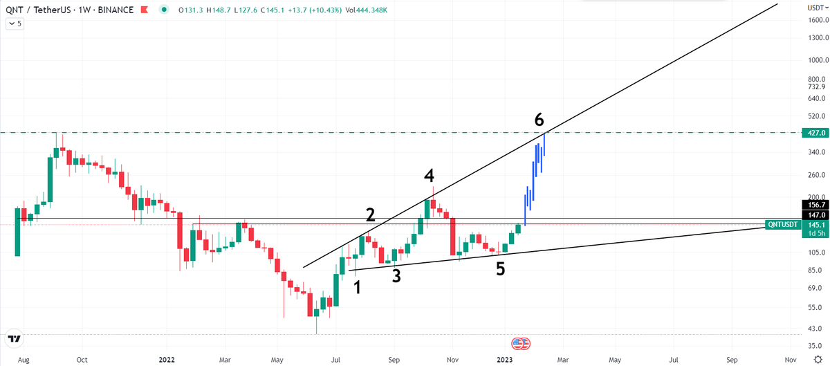 Legitcryptonerd's tweet photo. $Qnt
Plus it coincides with the Livermore pattern
IN SHA ALLAH

Enough said 🚀🚀🚀

$btc $eth $link $xrp $dot $atom #eth #Crypto #altcoin #btc #bitcoin #Binance #ADA #doge #Ethereum #ALGO #xrp #AVAX #NFT #BNB #qntusdt  #QNT #Quant https://t.co/kvbWskZp5C