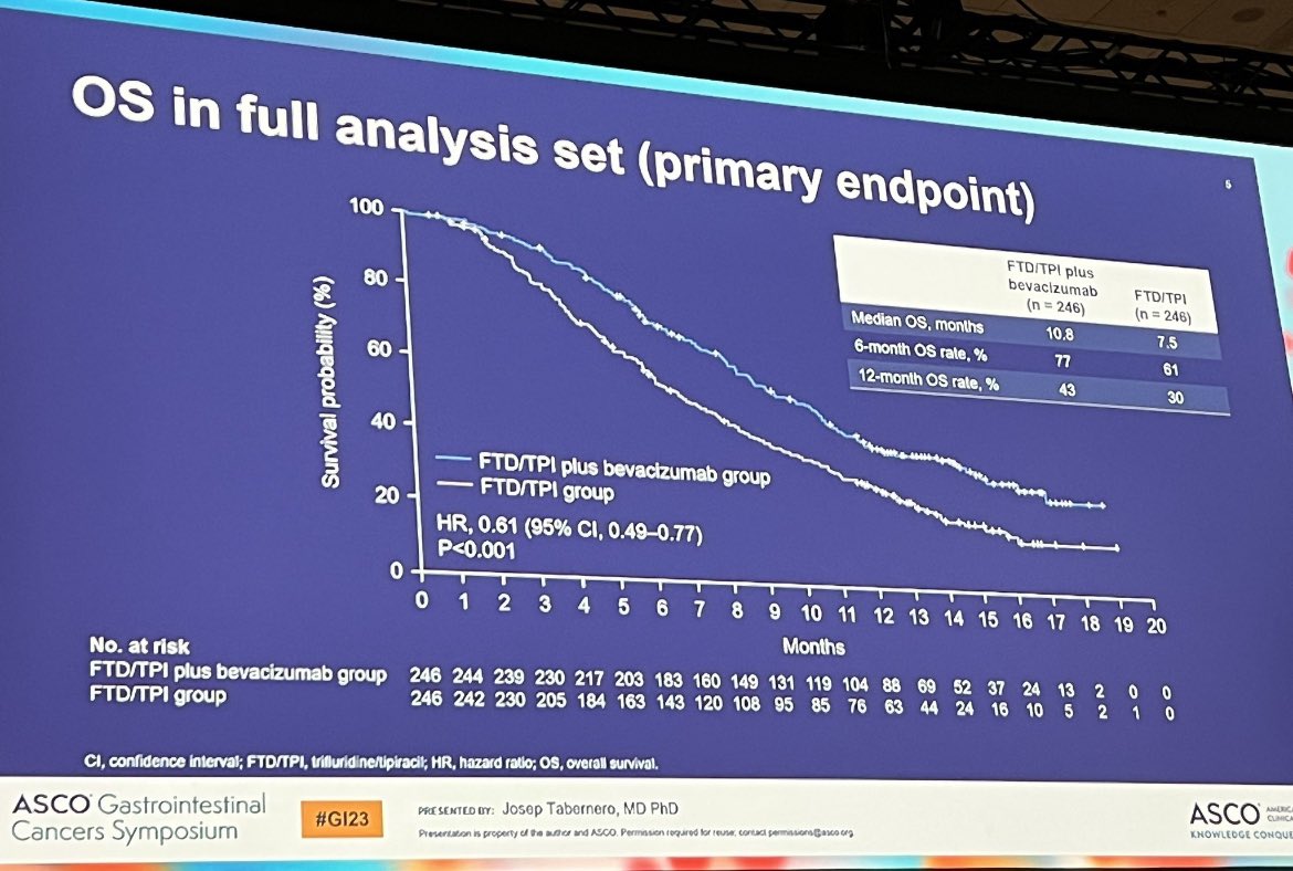 jgong15's tweet photo. Dr. Deming discussant on Ph III SUNLIGHT #TAS102 + bev superior to active control TAS102 (median OS 10.8 vs 7.5 mos) in unselected #3L+ met #crcsm new reference standard in refractory #mCRC @OncoAlert @ASCO #GI23 https://t.co/vUb754YKHF