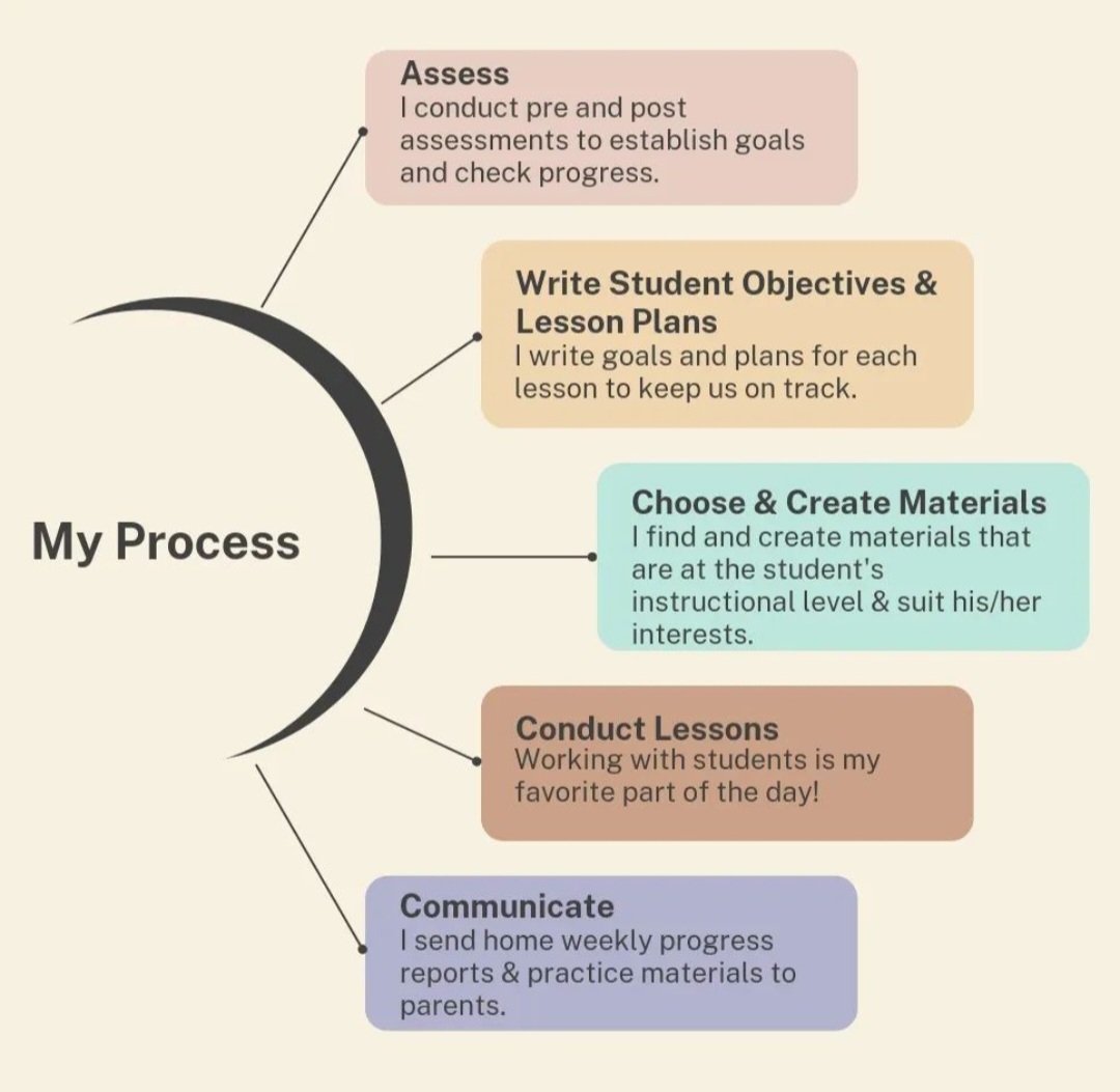 There is no guesswork when you hire a certified teacher as a tutor. I bring faster results. #tutor #readingtutor #readingteacher #education #scienceofreading #tutoring #tutoringbusiness #literacy #reading #homeschool #publicschool #charterschool #privateschool #privatelessons