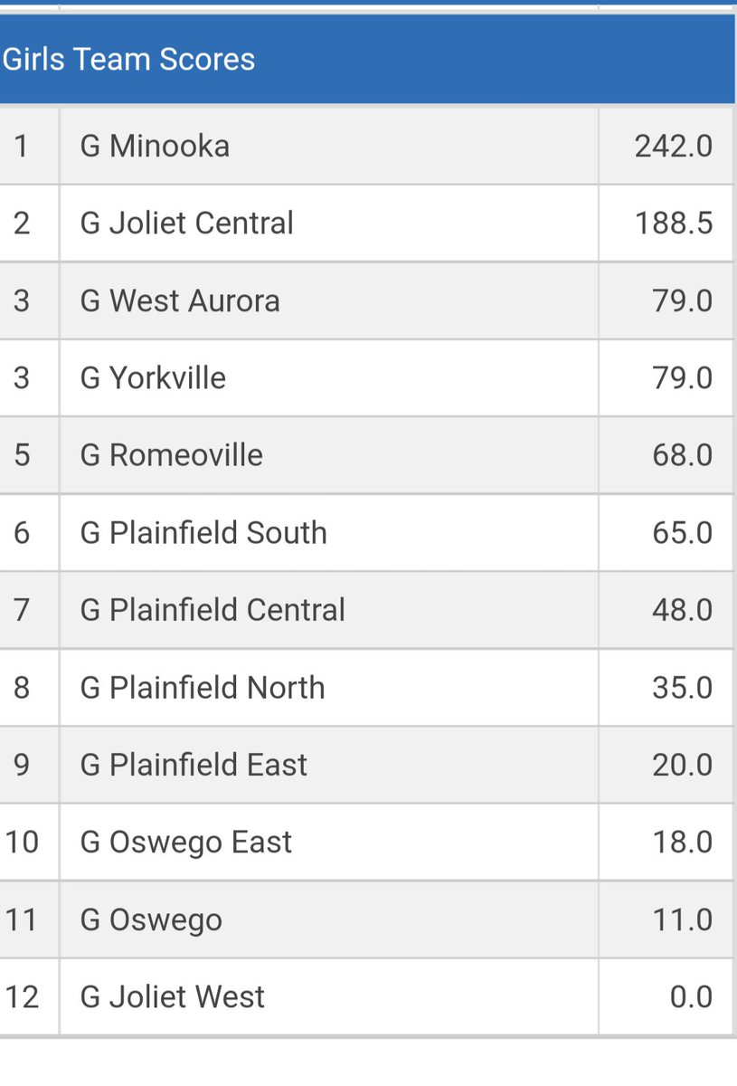 Minooka_GirlsWr's tweet photo. 2023 SPC Girls Wrestling Champs.
Wgt class Champs
🥇 Sabina Charlebois
🥇 Sophia Rausa
🥇 Eva Beck
🥇 Bella Cyrkiel
🥇 Dylanie Cecala
🥇 Peyton Kueltzo

All-conference (2nd)
🥈 Brooklyn Doti
🥈 Holli Coughlen
🥈 Lexi Lakota
🥈 Hayla Hammer
🥈 Abbey Boersma
🥈 Jaiden Moody https://t.co/nexqEVGVZu