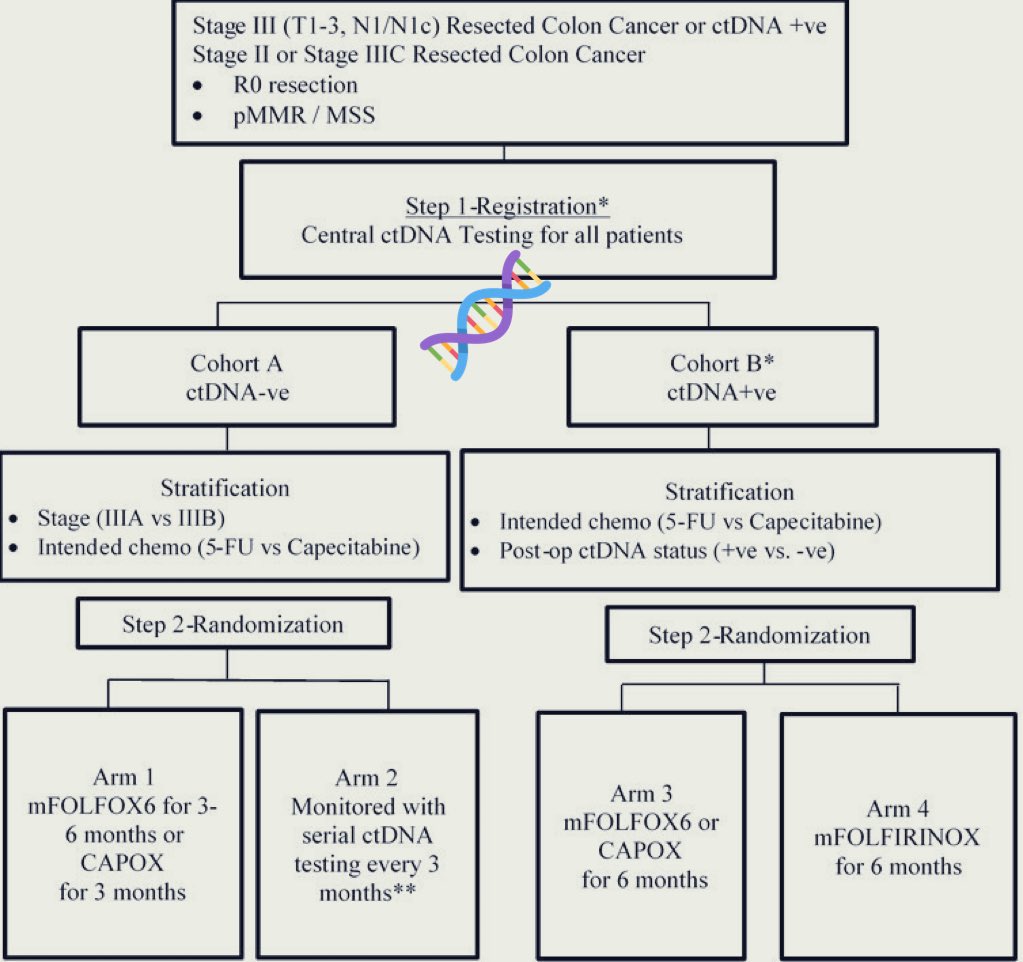 pashtoonkasi's tweet image. I’ve taken this a step further by getting the tumor-informed assay cooking 🍳 pre-op since you already have the biopsy from diagnosis available.

And then tagging along on the post op visit; as early as 1 week.

🔌 for the @ALLIANCE_org #CIRCULATE trial. @adasarimd @OncoAlert