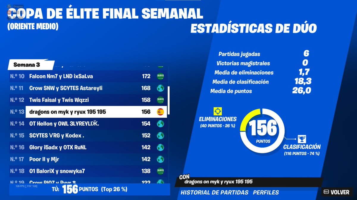 Ryux_99's tweet photo. 🏆TOP 13 ELITE FINALS🏆(+400$) con @Dragons_FN
  lunes que viene tenemos otras finales vamos a full 😈 https://t.co/OfvrjS1Ma1