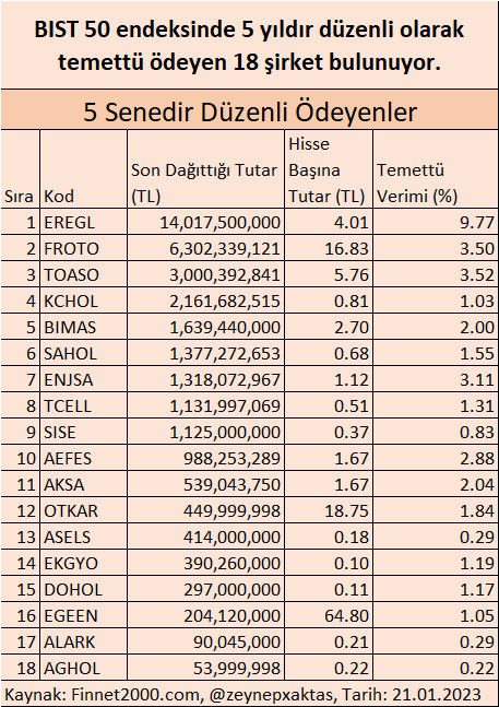 BIST 50 endeksinde 5 yıldır düzenli olarak temettü ödeyen 18 şirket bulunuyor.
#EREGL #FROTO #TOASO #KCHOL #BIMAS #SAHOL #ENJSA #TCELL #SISE #AEFES #AKSA #OTKAR
#ASELS #EKGYO #DOHOL #EGEEN #ALARK #AGHOL