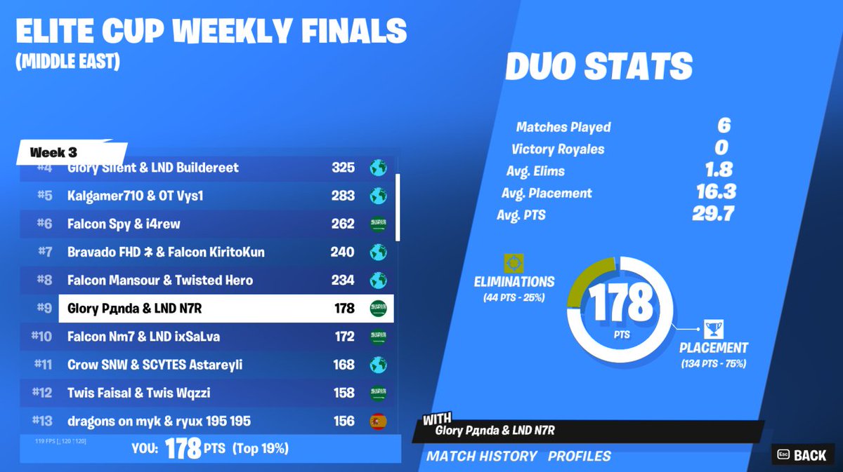 Panda2_'s tweet image. 9th Elite Cup Finals 400$ 

0 hammers 6/6 w @N7Rlol