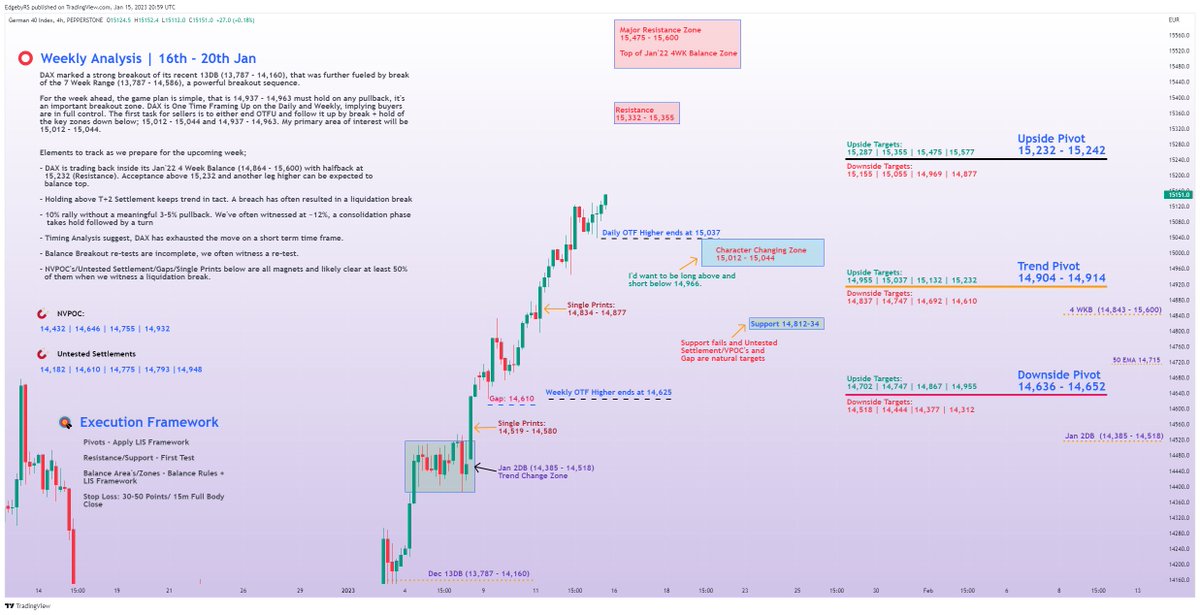 $DAX Weekly Analysis (16th - 20th Jan)

I've been preparing &amp; sharing $ES Weekly Analysis for past year. Last week was my first release of the #DAX Weekly Analysis.

Good start with Upside &amp; Trend Pivot marking the Highs &amp; Lows of the week! 

$SPX $ES_F $NDX $SPY #EdgebyRS #RSLIS
