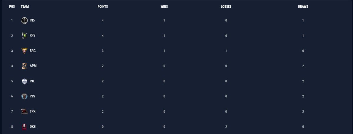 TeamInsidious5's tweet image. Ending week 1 we end up first on the GL2D leaderboard and we&apos;re looking to hold our spot!
#INSWIN #INSHYPE #INSane