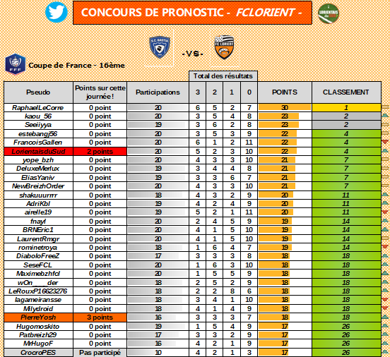 LorientaisduSud's tweet photo. 🔶 Challenge des Merlus - Saison 3 🔶 #CDF1
Voici le classement actualisé suite au match Bastia - Lorient qui s'est conclu sur une victoire au TAB après un match nul 1-1 ! 🥰
Un grand merci pour votre participation massive, c'est beau 🧡 https://t.co/wU0mYFSfIY