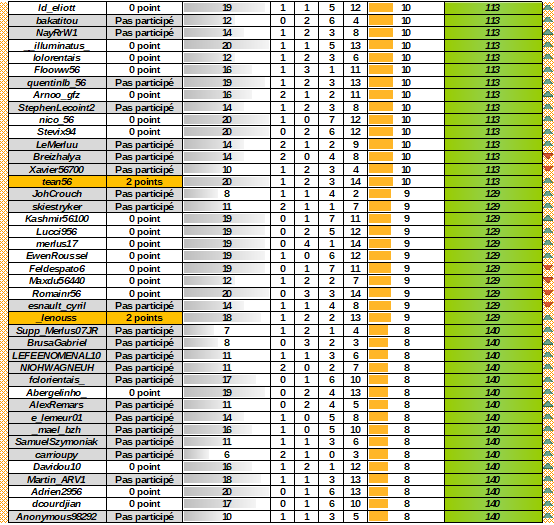 LorientaisduSud's tweet photo. 🔶 Challenge des Merlus - Saison 3 🔶 #CDF1
Voici le classement actualisé suite au match Bastia - Lorient qui s'est conclu sur une victoire au TAB après un match nul 1-1 ! 🥰
Un grand merci pour votre participation massive, c'est beau 🧡 https://t.co/wU0mYFSfIY