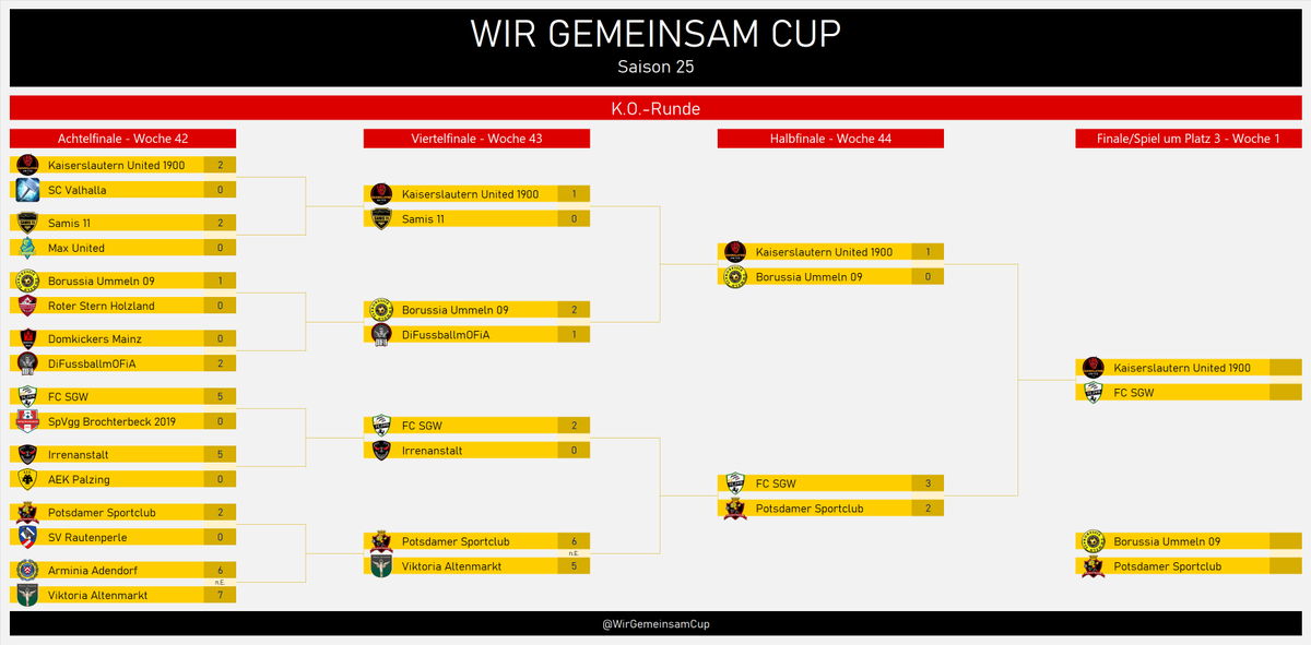 WirGemeinsamCup's tweet photo. 🤝#WGCS25- Halblfinale -Ergebnisse🤝Das Finale steht fest! @Thorste94867554 gelingt die "Sensation" gegen Ummeln. Er beendet das Dauer-Duell mit @Obisub1, der knapp gegen @PotsdamerSport1 gewinnt. Wird es wiederholt der König oder schlagen die Teufel zu? Wir sind gespannt! https://t.co/mrAZA9reQ9