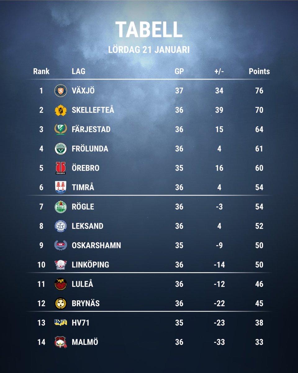 SHLse's tweet photo. Här är slutresultaten i lördagens SHL-matcher! 🔥

Vilket lag imponerade mest idag? 💪🏻

#SHL #twittpuck #ishockey #svsshl #TIKIKO #LHCLHF #FBKSKE #ÖREHV71 #RBKMIF #VLHLIF https://t.co/zRxTp2kOxU