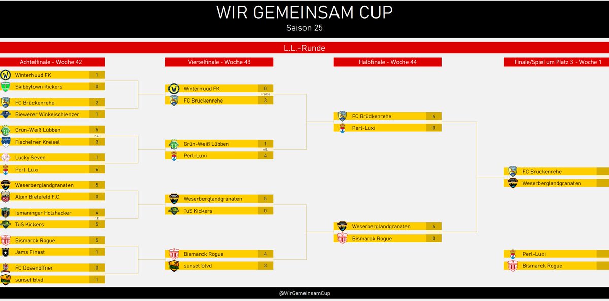 🤝#LLRS25- Viertelfinale -Ergebnisse🤝 Klares Ding für die Brückenrehe gegen <a href="/PerlLuxi/">Sletsch/Perl-Luxi</a>. Im Finale bekommen sie es mit <a href="/Weserberglandg1/">Weserberglandgranaten</a> zu tun, die ebenfalls deutlich gg. <a href="/BismarckRogue/">Bismarck Rogue</a> siegen und als Cup-Gründungsmitglied nach dem 1.Titel streben. Auf ein spannendes Finale! 🥳🤝