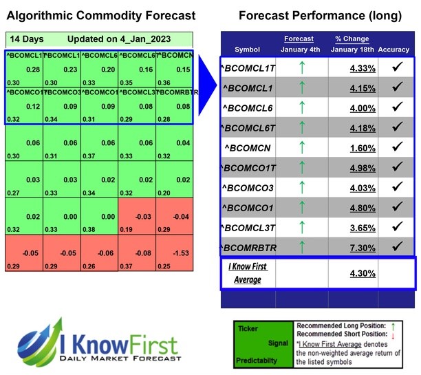 i_Know_First's tweet photo. Commodity Outlook Based on Machine Learning: Returns up to 7.3% in 14 Days
https://t.co/4YamXSn4aZ
#bcomcl1t #bcomcl1 #bcomcl6 #bcomcl6t #bcomcn #bcomco1t #bcomco3 #bcomco1 #bcomcl3t #commodity #commodityforecast #algorithmicforecast #commoditytrading #investing https://t.co/BeykB4ye0x