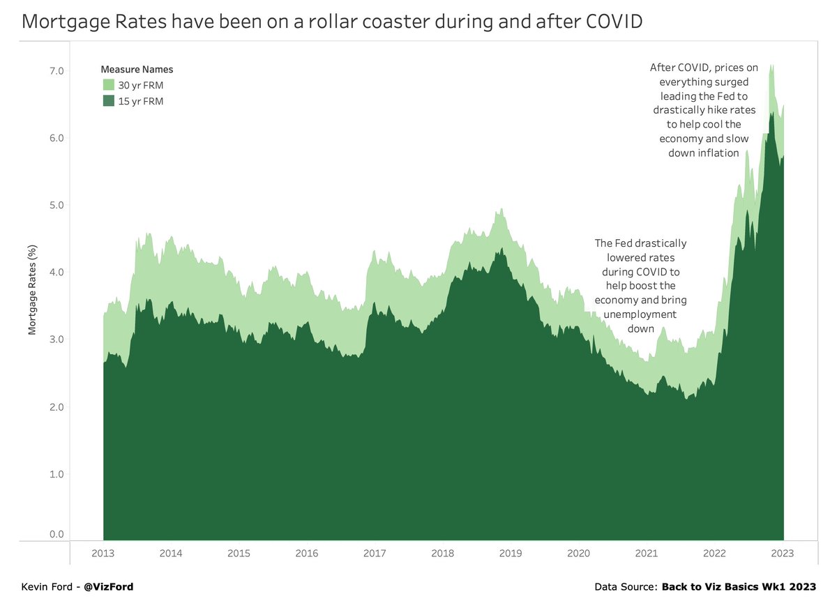 New Years Resolution to get more viz practice. #datafam #B2VB public.tableau.com/app/profile/ke…
