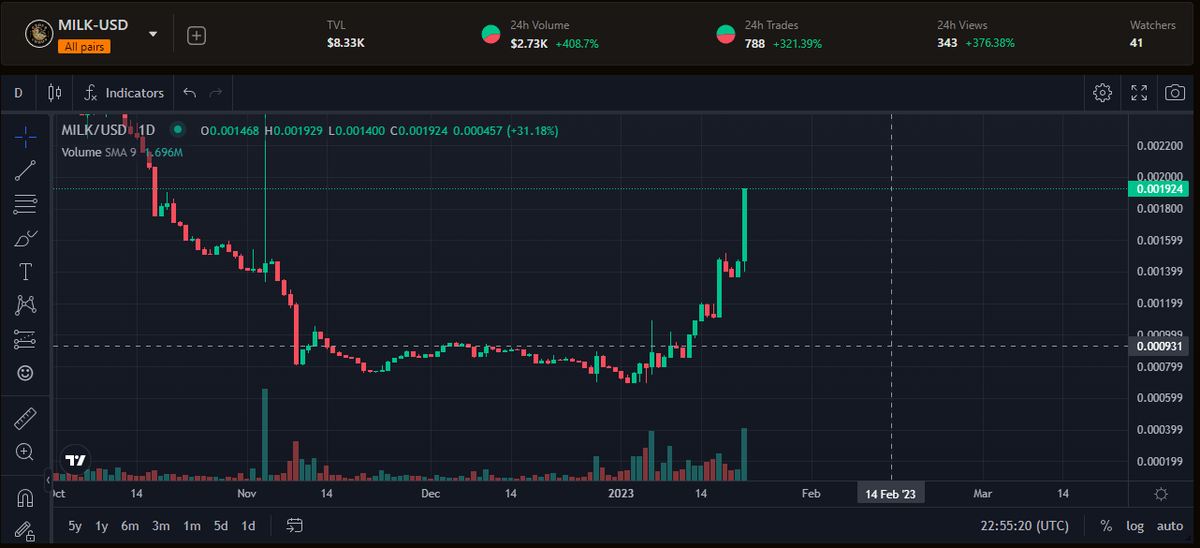 PixelUdders's tweet photo. Call it the Pixel Udders effect. $MILK is MOOning post mint! A sign of things to come at @UdderChaosSOL https://t.co/0hpSpBeIiD