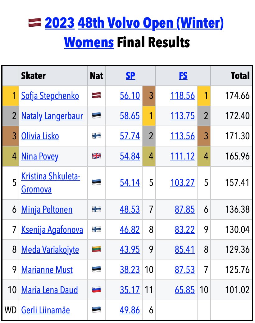 🇱🇻#VolvoOpen SR • Final Results
skatingscores.com/2223/volopn2/

MEN
🥇🇪🇪Arlet Levandi 219.34
🥈🇪🇪Jegor Martsenko 155.46
🥉🇩🇪Louis Weissert 149.47

WOMEN
🥇🇱🇻Sofja Stepchenko 174.66
🥈🇪🇪Nataly Langerbaur 172.40
🥉🇫🇮Olivia Lisko 171.30