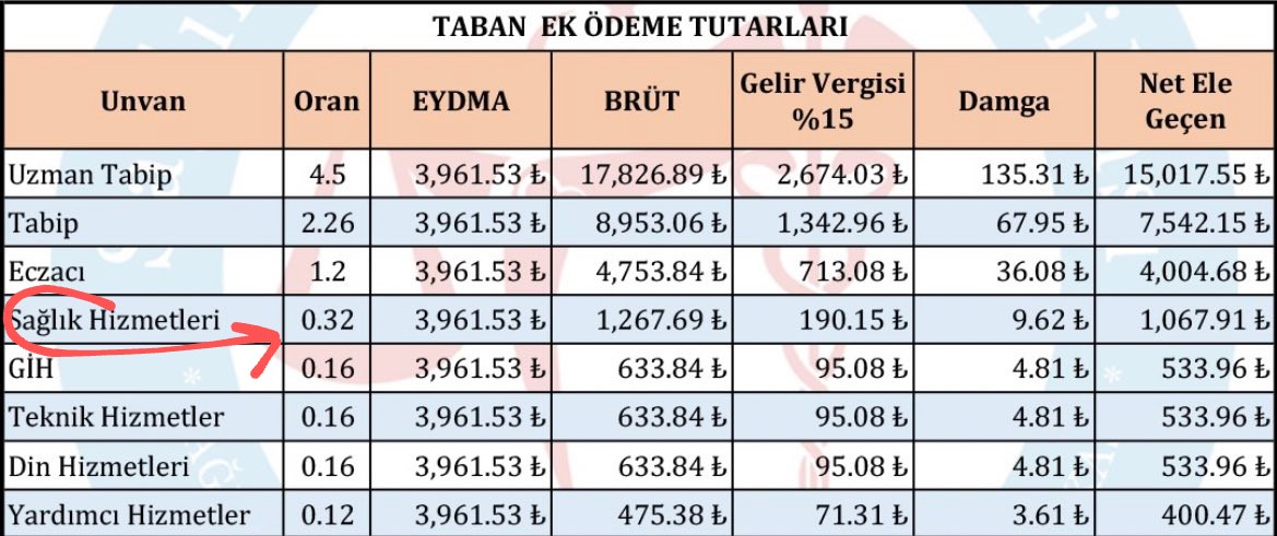 61Ayse_Atik's tweet photo. 7/24,her şartta canınızı emanet ettiğiniz,hastanede bulunduğunuz süre içinde çoğu zaman hemşireden başka muhatap bulamadığınız yerde hemşirelere SIFIR virgül katsayıyı layık görmek #YokSaymaTabanı yani hakaret değil midir?
 #hemsirekazanacak https://t.co/cy3TWWhopc
