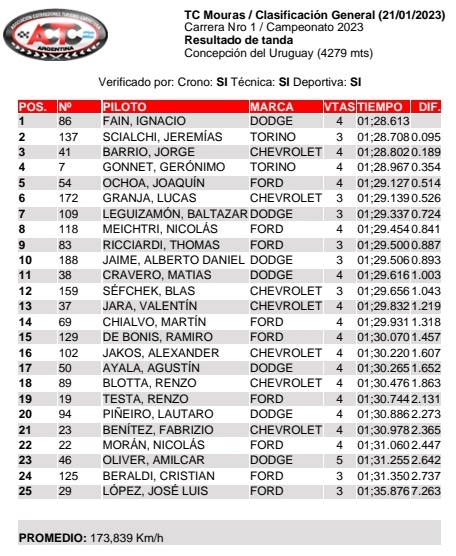 📰 Posiciones completas de la clasificación del #TCMouras, donde <a href="/nacho_fain/">Eldomador🏁</a> ☝️ se adueñó de la pole position a bordo de la Dodge N°86 del Galarza Racing 🏁

📸 <a href="/actcargentina/">Turismo Carretera ACTC</a>