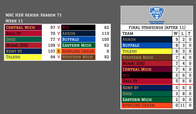 Final weeks: CMU beats NIU 97-62, but NIU squeaks in at #7. Akron locks up 1-seed with a 113-70 victory over Ball St. Kent St beats rival BGSU, but loses out on 3-way tiebreaker between NIU/Ball St. Toledo has narrow win vs Western Mich 94-92.