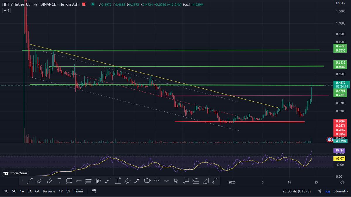 BorsaBox's tweet photo. Piyasada yayılmak fiyatı düşürür ...
gainer'a  düştü ...

#kopart lan biziii
#Hft #hashflow https://t.co/5g2v0m7WJQ