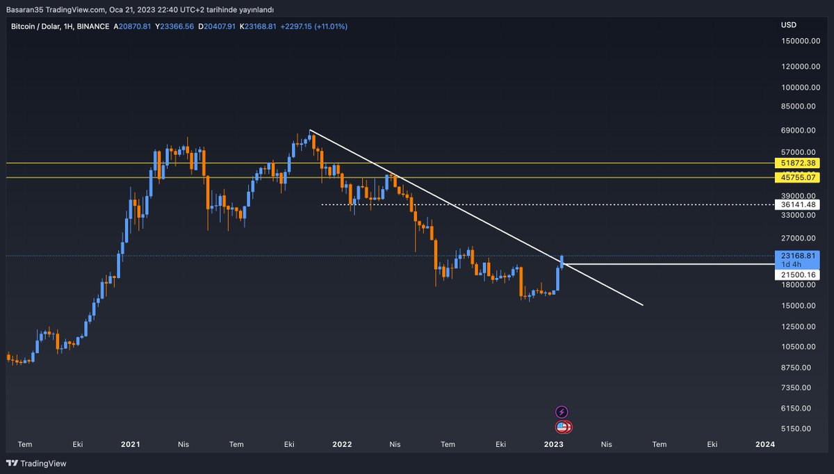 Dostlar #bitcoin tarafında görünüm güzel, dolar dominansı grafiği de aşağı kırmış durumda. Kötü haberlerin etkileri geri de kaldı. Görüşüm piyasa için 21.500 aşağısı kapanış gelmedikçe pozitif.