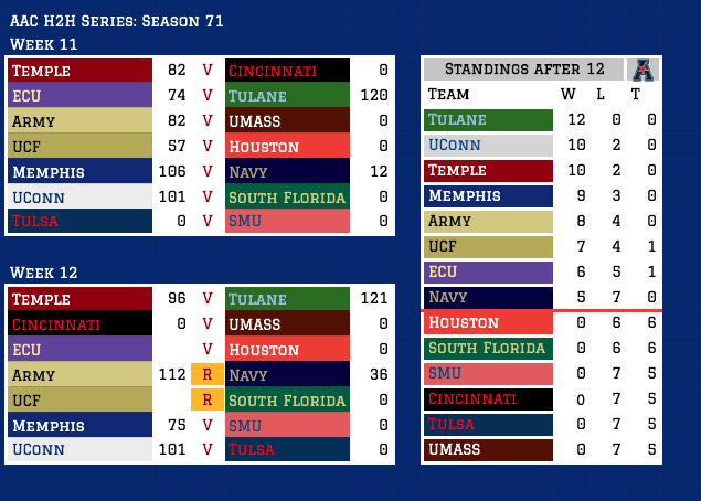 RetroAACNetwork's tweet image. Weeks 11-12, Tulane stays undefeated, getting big wins over ECU 120-74, and Temple 121-96. Army blasts Navy 112-36 to stoke the rivalry flames.