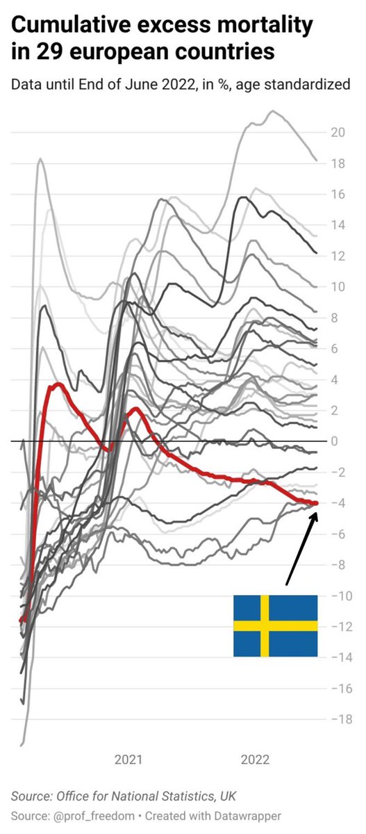 Übersterblichkeit im Pandemiezeitraum berechnet vom renommiertesten Statistikinstitut der Welt, ONS: 

29 europ. Länder. 
Nur ein Land, das sich Lockdowns und Masken widersetzte. Genau dieses Land hat Mitte 2022 eine Übersterblichkeit von minus 4%:

Schweden🇸🇪

h/t <a href="/prof_freedom/">Prof. Freedom</a>
