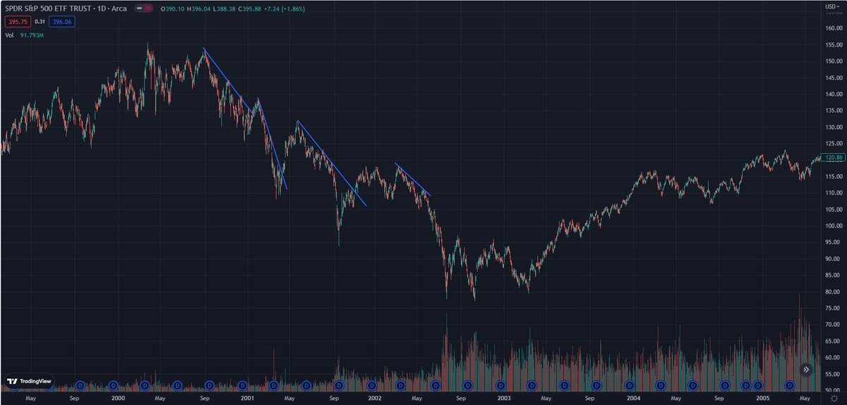 blakestonks's tweet image. For all of you thinking if we break the trendline it ends the bear market, let me introduce you to 2000 - 2002 &amp;amp; 2007 - 2008.

$SPY