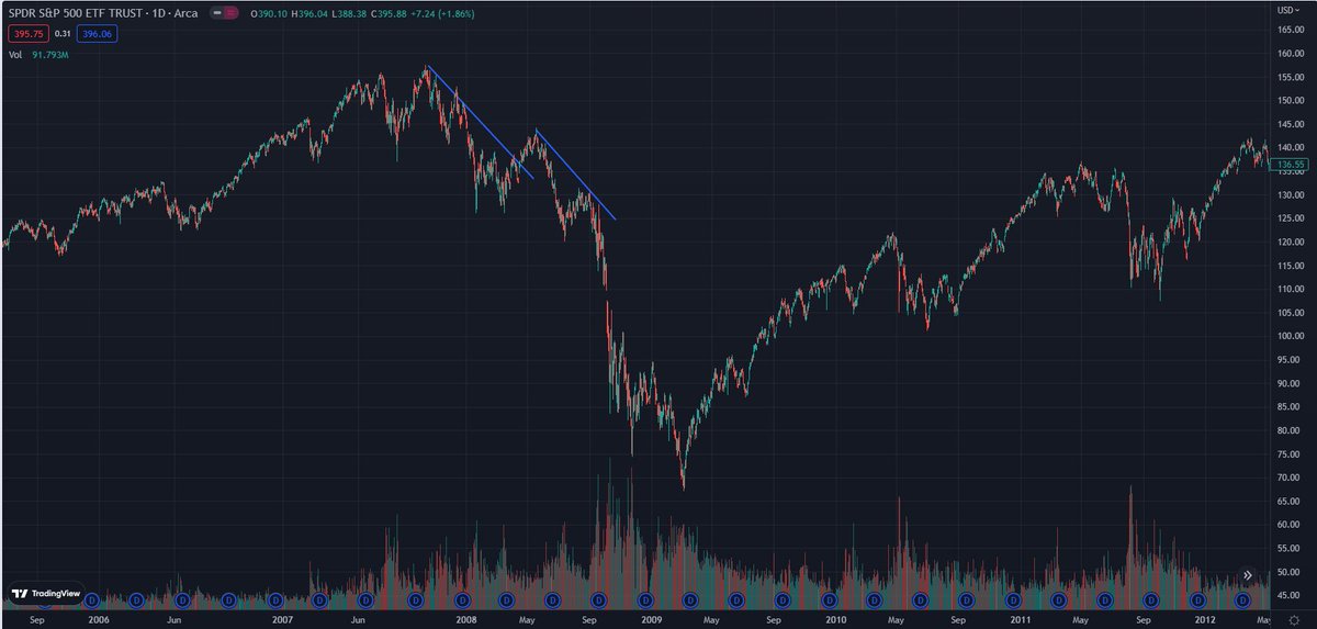 blakestonks's tweet image. For all of you thinking if we break the trendline it ends the bear market, let me introduce you to 2000 - 2002 &amp;amp; 2007 - 2008.

$SPY